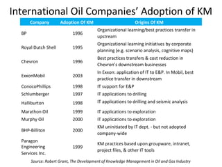 International Oil Companies’ Adoption of KM
Company Adoption Of KM Origins Of KM
BP 1996
Organizational learning/best practices transfer in
upstream
Royal Dutch Shell 1995
Organizational learning initiatives by corporate
planning (e.g. scenario analysis, cognitive maps)
Chevron 1996
Best practices transfers & cost reduction in
Chevron’s downstream businesses
ExxonMobil 2003
In Exxon: application of IT to E&P. In Mobil, best
practice transfer in downstream
ConocoPhillips 1998 IT support for E&P
Schlumberger 1997 IT applications to drilling
Halliburton 1998 IT applications to drilling and seismic analysis
Marathon Oil 1999 IT applications to exploration
Murphy Oil 2000 IT applications to exploration
BHP-Billiton 2000
KM uninitiated by IT dept. - but not adopted
company-wide
Paragon
Engineering
Services Inc.
1999
KM practices based upon groupware, intranet,
project files, & other IT tools
Source: Robert Grant, The Development of Knowledge Management in Oil and Gas Industry
 