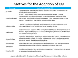 Motives for the Adoption of KM
Company Motives for Adopting KM
BP Amoco
Following radical organizational decentralization, KM viewed as mechanism for
achieving lateral coordination
Royal Dutch/Shell
In Shell’s highly-decentralized multinational structure, KM was a natural
complement to strategic planning and career management as an integrating
mechanism. With poor profitability during early 1990s, Shell came under strong
pressure to make more effective use of its dispersed talent
ChevronTexaco
Chevron’s adoption of KM driven by pressured for cost reduction during early
1990s. Resulted in strong interest in transfer of best practices
ExxonMobil
Mobil enthusiastic adoption of KM during the mid-1990s was driven primarily by its
desire to improve efficiency in E&P and in refining through improved identification
and transfer of best practices
ConocoPhillips
Expansion of exploration, especially in deep-water Gulf of Mexico, created need for
data management systems to support huge amounts of data being generated and
processed and link them to decision processes
Schlumberger Impetus for KM came from need to link rapidly advancing data management with
systems that linked human expertise in globally distributed operations
Halliburton
Marathon Oil
Desire to improve upstream performance through more effective linking of people
to people and people to information
Source: Robert Grant, The Development of Knowledge Management in Oil and Gas Industry
 