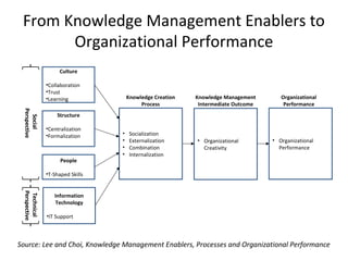 From Knowledge Management Enablers to
Organizational Performance
Source: Lee and Choi, Knowledge Management Enablers, Processes and Organizational Performance
Culture
•Collaboration
•Trust
•Learning
Structure
•Centralization
•Formalization
People
•T-Shaped Skills
Information
Technology
•IT Support
• Socialization
• Externalization
• Combination
• Internalization
• Organizational
Performance
• Organizational
Creativity
Knowledge Creation
Process
Knowledge Management
Intermediate Outcome
Organizational
Performance
Social
Perspective
Technical
Perspective
 