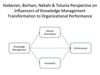 Hadanian, Borhani, Nekahi & Tolunia Perspective on
Influencers of Knowledge Management
Transformation to Organizational Performance
Knowledge
Management
Performance
Market
Orientation
Innovation
 