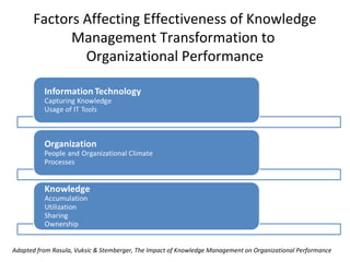 Factors Affecting Effectiveness of Knowledge
Management Transformation to
Organizational Performance
Adapted from Rasula, Vuksic & Stemberger, The Impact of Knowledge Management on Organizational Performance
 