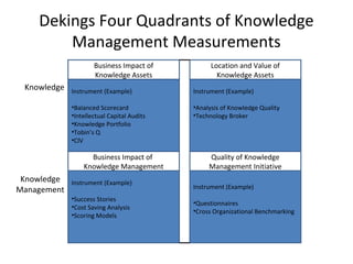 Dekings Four Quadrants of Knowledge
Management Measurements
Instrument (Example)
•Balanced Scorecard
•Intellectual Capital Audits
•Knowledge Portfolio
•Tobin’s Q
•CIV
Business Impact of
Knowledge Assets
Quality of Knowledge
Management Initiative
Location and Value of
Knowledge Assets
Business Impact of
Knowledge Management
Instrument (Example)
•Questionnaires
•Cross Organizational Benchmarking
Instrument (Example)
•Analysis of Knowledge Quality
•Technology Broker
Instrument (Example)
•Success Stories
•Cost Saving Analysis
•Scoring Models
Knowledge
Knowledge
Management
 