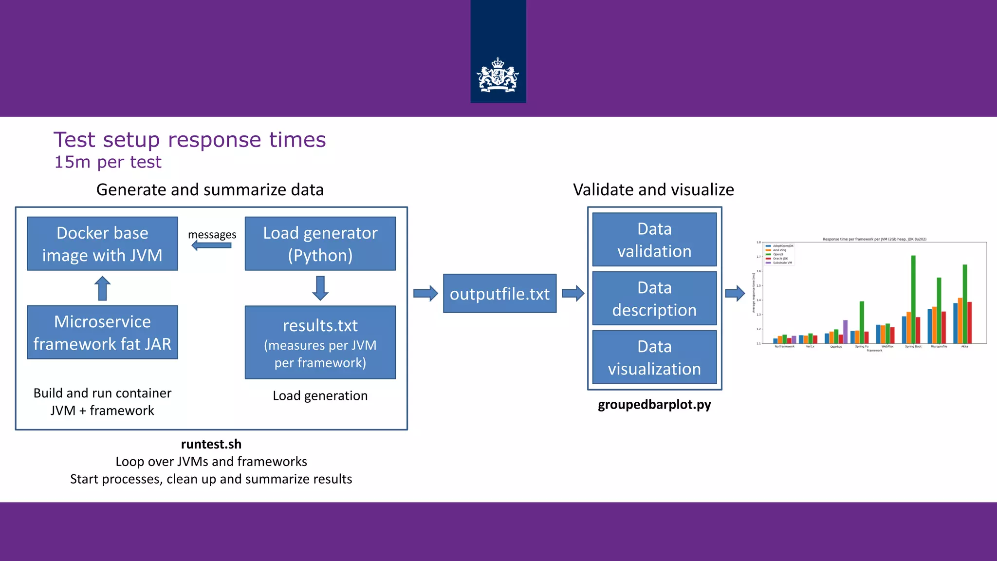 Test setup response times
15m per test
Docker base
image with JVM
Microservice
framework fat JAR
Load generator
(Python)
Build and run container
JVM + framework
Load generation
runtest.sh
Loop over JVMs and frameworks
Start processes, clean up and summarize results
outputfile.txt
groupedbarplot.py
Data
validation
Data
description
Data
visualization
Generate and summarize data Validate and visualize
results.txt
(measures per JVM
per framework)
messages
 