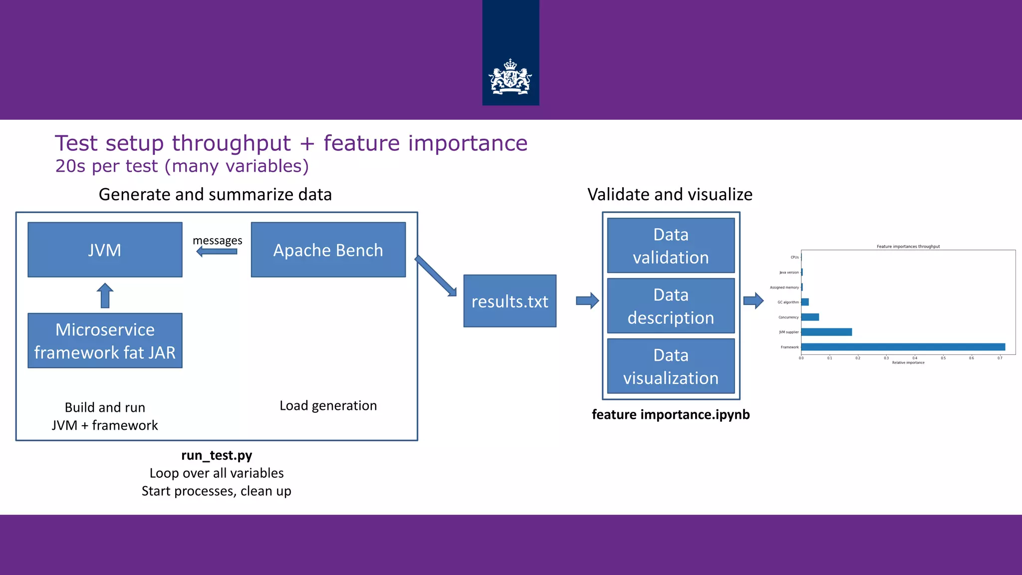 Test setup throughput + feature importance
20s per test (many variables)
JVM
Microservice
framework fat JAR
Apache Bench
Build and run
JVM + framework
Load generation
run_test.py
Loop over all variables
Start processes, clean up
feature importance.ipynb
Data
validation
Data
description
Data
visualization
Generate and summarize data Validate and visualize
results.txt
messages
 