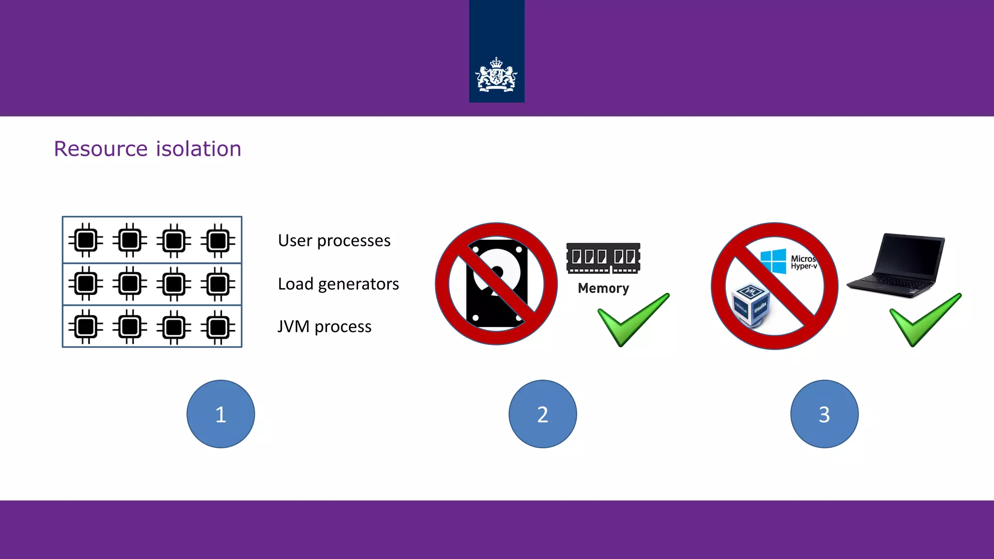 Resource isolation
User processes
Load generators
JVM process
1 32
 