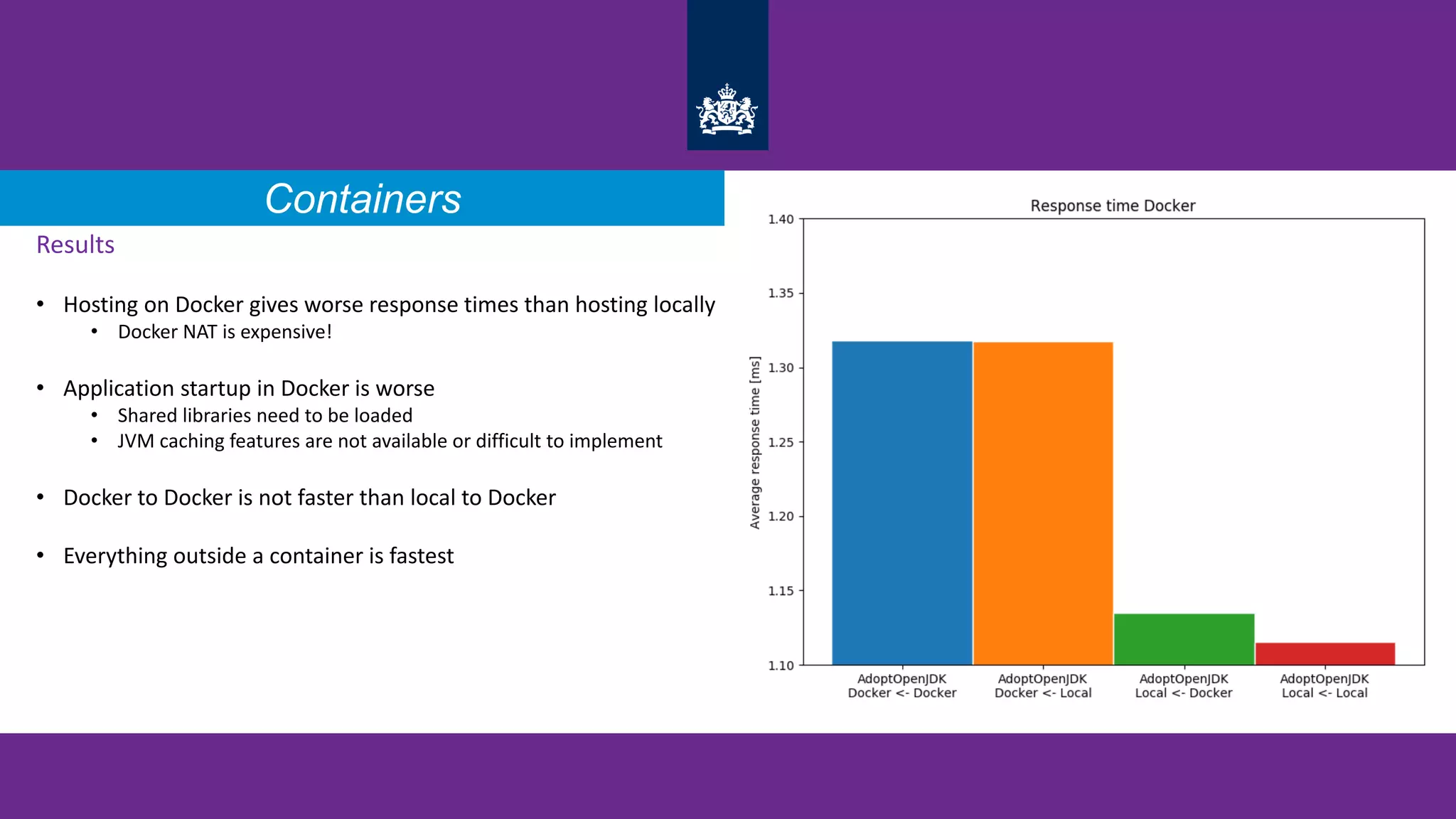 Containers
Results
• Hosting on Docker gives worse response times than hosting locally
• Docker NAT is expensive!
• Application startup in Docker is worse
• Shared libraries need to be loaded
• JVM caching features are not available or difficult to implement
• Docker to Docker is not faster than local to Docker
• Everything outside a container is fastest
 