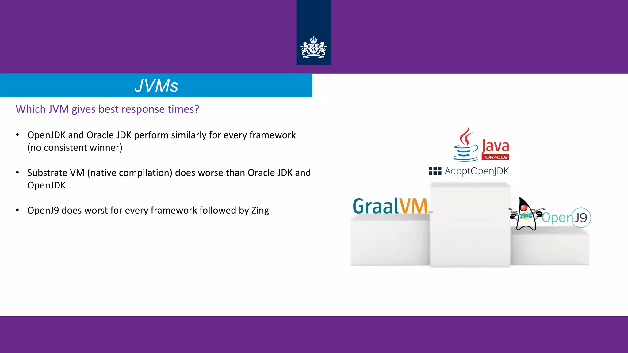 JVMs
Which JVM gives best response times?
• OpenJDK and Oracle JDK perform similarly for every framework
(no consistent winner)
• Substrate VM (native compilation) does worse than Oracle JDK and
OpenJDK
• OpenJ9 does worst for every framework followed by Zing
 