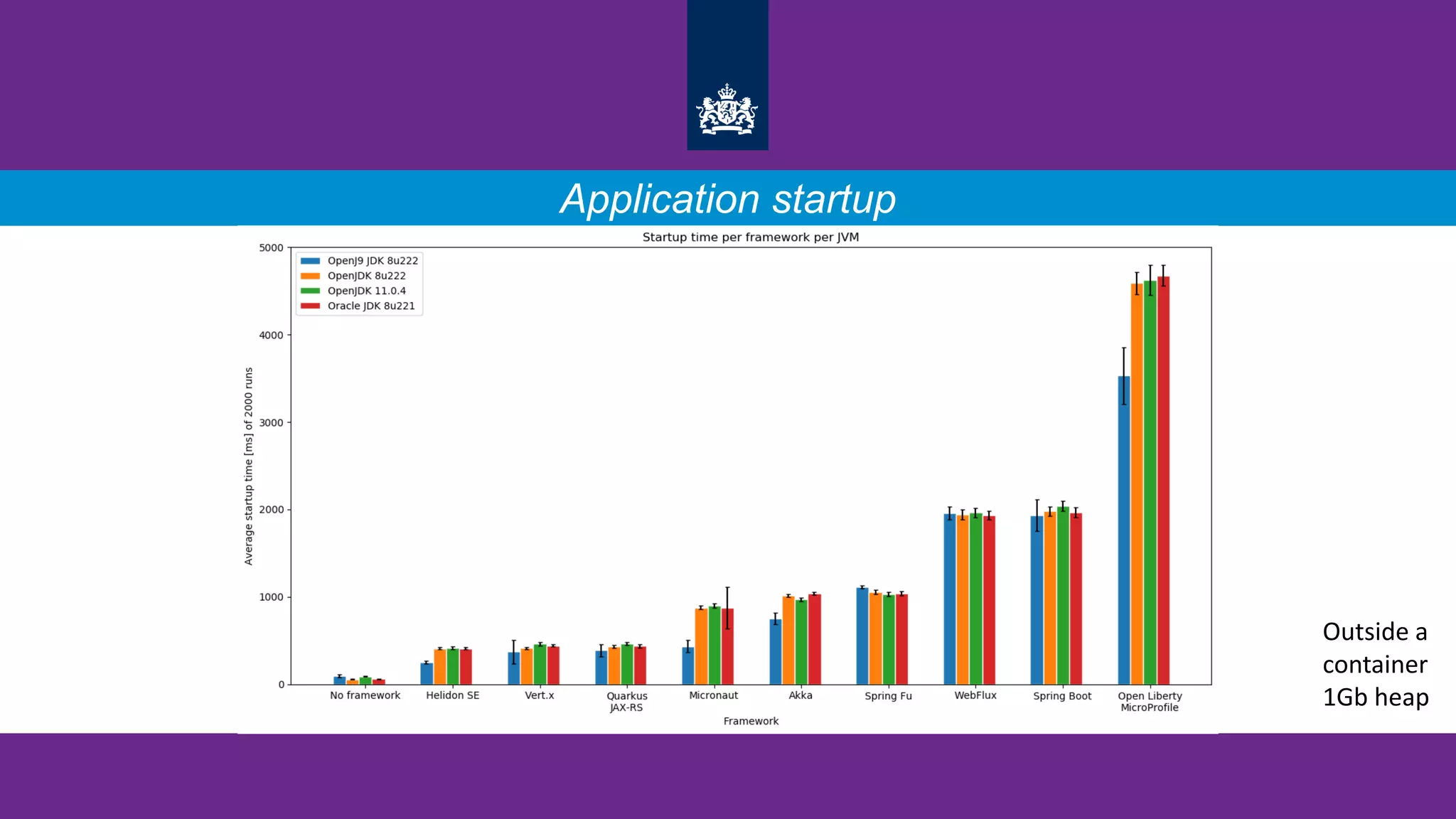 Application startup
Outside a
container
1Gb heap
 