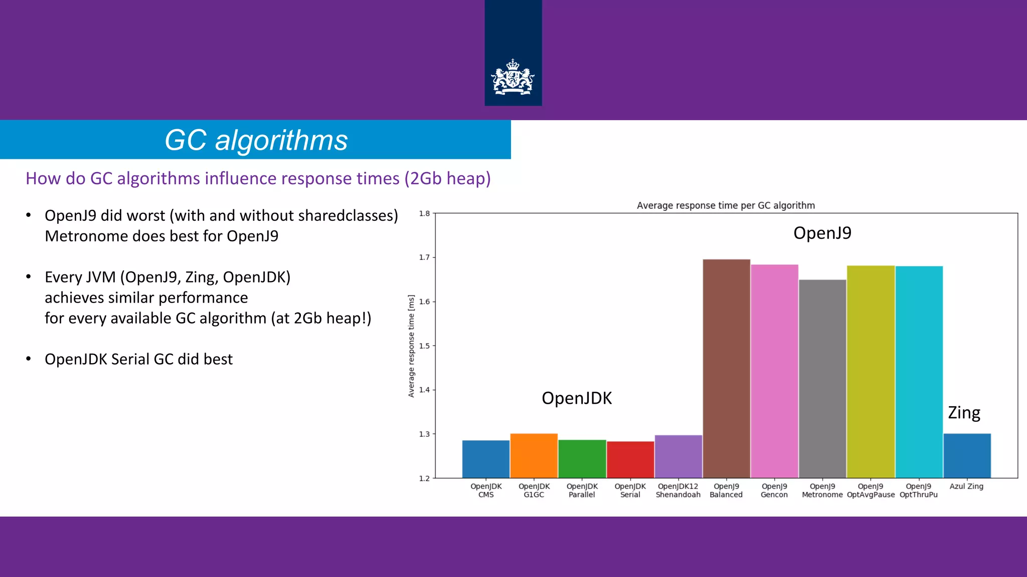 GC algorithms
How do GC algorithms influence response times (2Gb heap)
• OpenJ9 did worst (with and without sharedclasses)
Metronome does best for OpenJ9
• Every JVM (OpenJ9, Zing, OpenJDK)
achieves similar performance
for every available GC algorithm (at 2Gb heap!)
• OpenJDK Serial GC did best
OpenJDK
OpenJ9
Zing
 