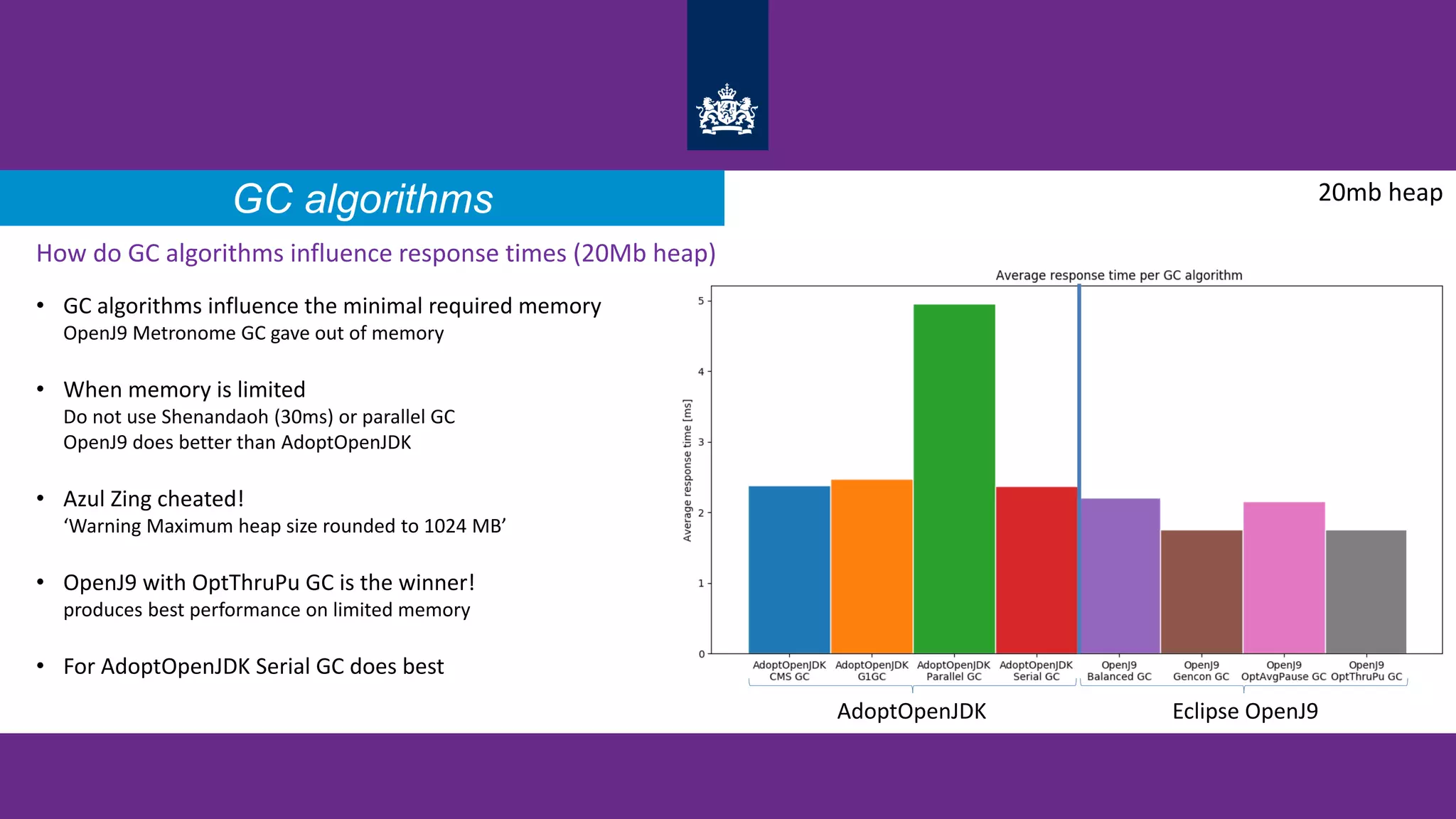GC algorithms 20mb heap
AdoptOpenJDK Eclipse OpenJ9
How do GC algorithms influence response times (20Mb heap)
• GC algorithms influence the minimal required memory
OpenJ9 Metronome GC gave out of memory
• When memory is limited
Do not use Shenandaoh (30ms) or parallel GC
OpenJ9 does better than AdoptOpenJDK
• Azul Zing cheated!
‘Warning Maximum heap size rounded to 1024 MB’
• OpenJ9 with OptThruPu GC is the winner!
produces best performance on limited memory
• For AdoptOpenJDK Serial GC does best
 