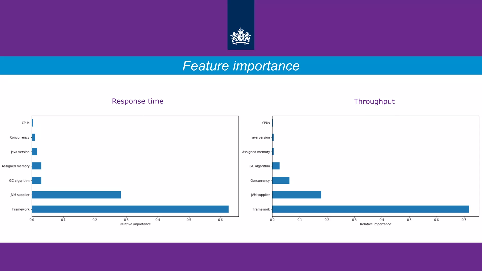 ThroughputResponse time
Feature importance
 