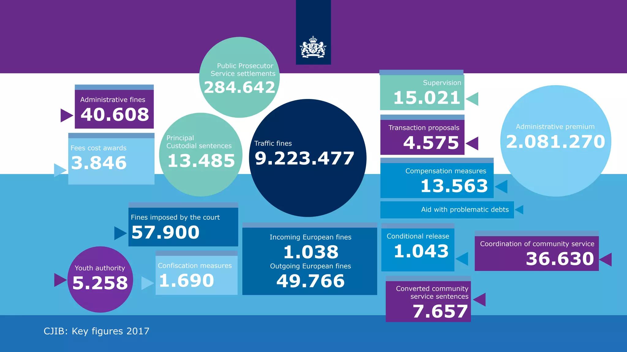 Traffic fines
9.223.477
Fees cost awards
3.846
CJIB: Key figures 2017
Fines imposed by the court
57.900
Compensation measures
13.563
Aid with problematic debts
Transaction proposals
4.575Principal
Custodial sentences
13.485
Administrative premium
2.081.270
Public Prosecutor
Service settlements
284.642
Coordination of community service
36.630
Incoming European fines
1.038
Outgoing European fines
49.766
Confiscation measures
1.690
Conditional release
1.043
Administrative fines
40.608
Supervision
15.021
Converted community
service sentences
7.657
Youth authority
5.258
 