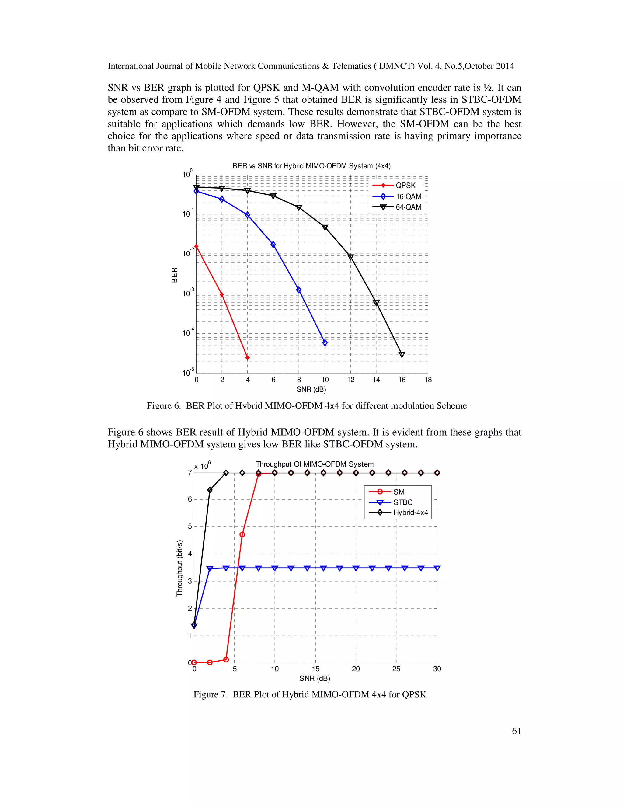 International Journal of Mobile Network Communications  Telematics ( IJMNCT) Vol. 4, No.5,October 2014 
SNR vs BER graph is plotted for QPSK and M-QAM with convolution encoder rate is ½. It can 
be observed from Figure 4 and Figure 5 that obtained BER is significantly less in STBC-OFDM 
system as compare to SM-OFDM system. These results demonstrate that STBC-OFDM system is 
suitable for applications which demands low BER. However, the SM-OFDM can be the best 
choice for the applications where speed or data transmission rate is having primary importance 
than bit error rate. 
0 2 4 6 8 10 12 14 16 18 
0 
10 
-1 
10 
-2 
10 
-3 
10 
-4 
10 
-5 
Figure 6 shows BER result of Hybrid MIMO-OFDM system. It is evident from these graphs that 
Hybrid MIMO-OFDM system gives low BER like STBC-OFDM system. 
61 
6 
0 5 10 15 20 25 30 
7 
6 
5 
4 
3 
2 
1 
0 
x 10 
SNR (dB) 
Throughput (bit/s) 
Throughput Of MIMO-OFDM System 
SM 
STBC 
Hybrid-4x4 
Figure 7. BER Plot of Hybrid MIMO-OFDM 4x4 for QPSK 
10 
SNR (dB) 
BER 
BER vs SNR for Hybrid MIMO-OFDM System (4x4) 
QPSK 
16-QAM 
64-QAM 
Figure 6. BER Plot of Hybrid MIMO-OFDM 4x4 for different modulation Scheme 
 