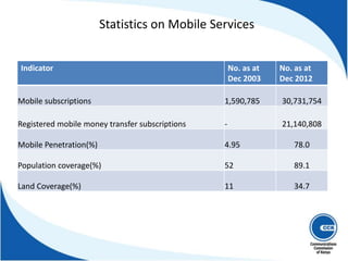 Indicator No. as at
Dec 2003
No. as at
Dec 2012
Mobile subscriptions 1,590,785 30,731,754
Registered mobile money transfer subscriptions - 21,140,808
Mobile Penetration(%) 4.95 78.0
Population coverage(%) 52 89.1
Land Coverage(%) 11 34.7
Statistics on Mobile Services
 
