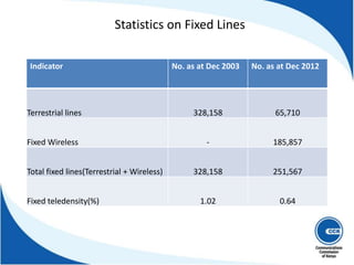 Indicator No. as at Dec 2003 No. as at Dec 2012
Terrestrial lines 328,158 65,710
Fixed Wireless - 185,857
Total fixed lines(Terrestrial + Wireless) 328,158 251,567
Fixed teledensity(%) 1.02 0.64
Statistics on Fixed Lines
 