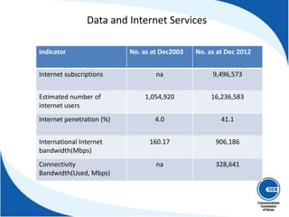 Indicator No. as at Dec2003 No. as at Dec 2012
Internet subscriptions na 9,496,573
Estimated number of
internet users
1,054,920 16,236,583
Internet penetration (%) 4.0 41.1
International Internet
bandwidth(Mbps)
160.17 906,186
Connectivity
Bandwidth(Used, Mbps)
na 328,641
Data and Internet Services
 