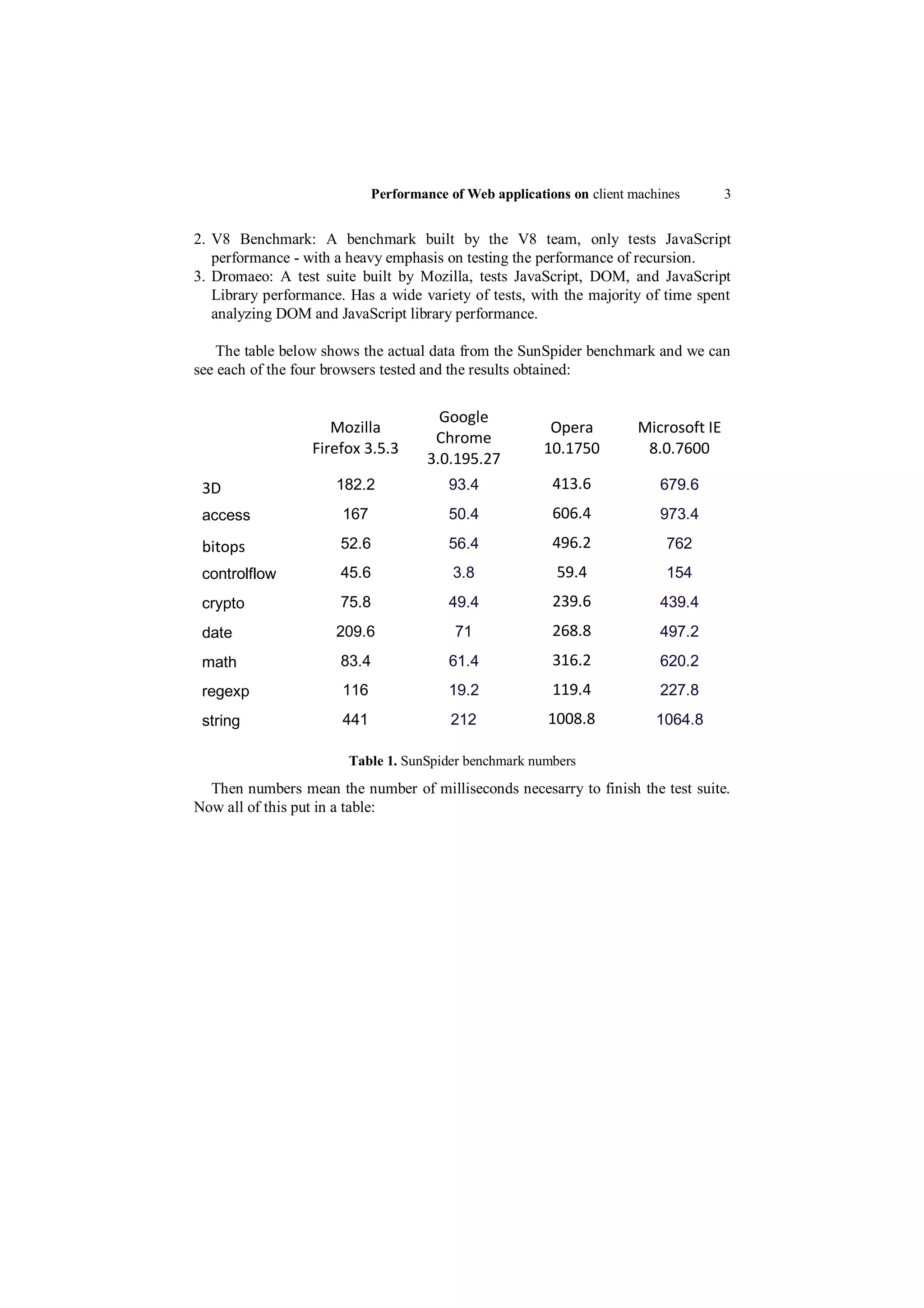 Performance of Web applications on client machines        3


2. V8 Benchmark: A benchmark built by the V8 team, only tests JavaScript
   performance - with a heavy emphasis on testing the performance of recursion.
3. Dromaeo: A test suite built by Mozilla, tests JavaScript, DOM, and JavaScript
   Library performance. Has a wide variety of tests, with the majority of time spent
   analyzing DOM and JavaScript library performance.

    The table below shows the actual data from the SunSpider benchmark and we can
see each of the four browsers tested and the results obtained:


                                        Google
                     Mozilla                             Opera          Microsoft IE
                                       Chrome
                  Firefox 3.5.3                         10.1750          8.0.7600
                                      3.0.195.27
 3D                   182.2              93.4             413.6            679.6
 access                167               50.4             606.4            973.4

 bitops               52.6               56.4             496.2             762
 controlflow          45.6                3.8              59.4             154
 crypto               75.8               49.4             239.6            439.4
 date                 209.6               71              268.8            497.2
 math                 83.4               61.4             316.2            620.2
 regexp                116               19.2             119.4            227.8
 string                441               212             1008.8            1064.8

                        Table 1. SunSpider benchmark numbers
  Then numbers mean the number of milliseconds necesarry to finish the test suite.
Now all of this put in a table:
 
