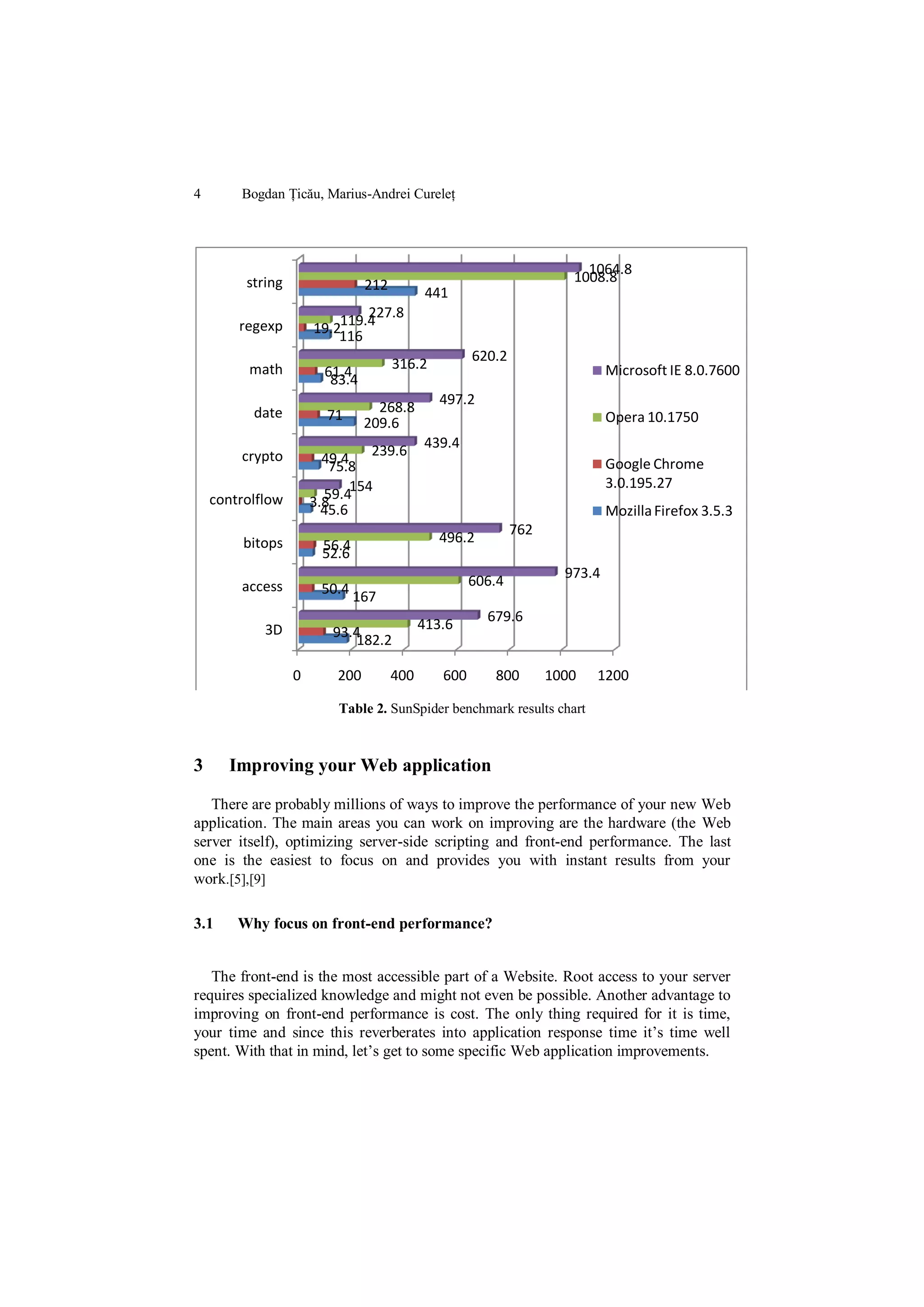 4       Bogdan Țicău, Marius-Andrei Cureleț




                                                                        1064.8
         string                                                       1008.8
                                212
                                             441
                              227.8
        regexp            119.4
                      19.2
                          116
                                                     620.2
         math                         316.2                                  Microsoft IE 8.0.7600
                        61.4
                         83.4
                                               497.2
          date                    268.8
                        71                                                   Opera 10.1750
                                209.6
                                            439.4
        crypto                  239.6
                        49.4                                                 Google Chrome
                         75.8
                             154                                             3.0.195.27
    controlflow         59.4
                      3.8
                        45.6                                                 Mozilla Firefox 3.5.3
                                                             762
         bitops                                496.2
                       56.4
                       52.6
                                                                     973.4
        access                                       606.4
                       50.4
                              167
                                                       679.6
            3D                              413.6
                         93.4
                            182.2

                  0       200         400      600      800        1000   1200

                          Table 2. SunSpider benchmark results chart



3     Improving your Web application

   There are probably millions of ways to improve the performance of your new Web
application. The main areas you can work on improving are the hardware (the Web
server itself), optimizing server-side scripting and front-end performance. The last
one is the easiest to focus on and provides you with instant results from your
work.[5],[9]

3.1     Why focus on front-end performance?


   The front-end is the most accessible part of a Website. Root access to your server
requires specialized knowledge and might not even be possible. Another advantage to
improving on front-end performance is cost. The only thing required for it is time,
your time and since this reverberates into application response time it‟s time well
spent. With that in mind, let‟s get to some specific Web application improvements.
 