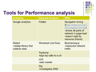 Tools for Performance analysis
    Analytics              Network Analyzer           APIs
    Google analytics       Fiddler                    Navigation timing
                                                      ((http://www.w3.org/T
                                                      R/navigation-timing/)
                                                      -shows all parts of
                                                      network in page load
                                                      -doesn’t split by
                                                      resource (future)
    Statsd                 Wireshark (not free)       Boomerang.js
    -nodejs library that                              -measures network
    collects stats                                    traffic
                           Tcpdump
                           -logs tcp calls to a url
                           cUrl
                           -web crawler
                           Dig
                           -investigates DNS
 