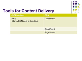 Tools for Content Delivery
    JSON deliver                    CDN
    Jdrop                           CloudFlare
    -Store JSON data in the cloud



                                    CloudFront
                                    PageSpeed
 