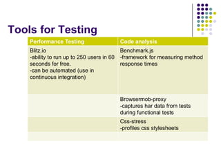 Tools for Testing
    Performance Testing                     Code analysis
    Blitz.io                                Benchmark.js
    -ability to run up to 250 users in 60   -framework for measuring method
    seconds for free.                       response times
    -can be automated (use in
    continuous integration)


                                            Browsermob-proxy
                                            -captures har data from tests
                                            during functional tests
                                            Css-stress
                                            -profiles css stylesheets
 