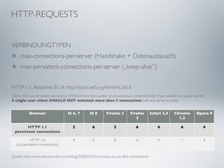 HTTP-REQUESTS


VERBINDUNGTYPEN
     max-connections-per-server (Handshake + Datenaustausch)
     max-persistent-connections-per-server („keep-alive“)


HTTP 1.1, Abschnitt 8.1.4: http://tools.ietf.org/html/rfc2616
Clients that use persistent connections SHOULD limit the number of simultaneous connections that they maintain to a given server.
A single-user client SHOULD NOT maintain more than 2 connections with any server or proxy.


           Browser                   IE 6, 7        IE 8       Firefox 2       Firefox      Safari 3,4       Chrome         Opera 9
                                                                                  3                            1,2

         HTTP 1.1                        2            6             2              6              4              6              4
  persistent connections

            HTTP 1.0                     4            6             8              6              4               ?             4
   (no persistent connections)


Quelle: http://www.stevesouders.com/blog/2008/03/20/roundup-on-parallel-connections/
 