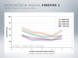 DATEIGRÖSSE & -ANZAHL FIREFOX 3
5-30 kB, 1-5 Dateien, Einbindung via <link>
 