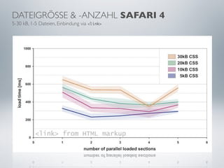 DATEIGRÖSSE & -ANZAHL SAFARI 4
5-30 kB, 1-5 Dateien, Einbindung via <link>
 