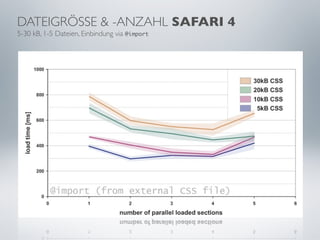 DATEIGRÖSSE & -ANZAHL SAFARI 4
5-30 kB, 1-5 Dateien, Einbindung via @import
 