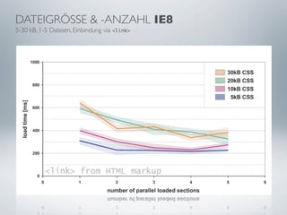 DATEIGRÖSSE & -ANZAHL IE8
5-30 kB, 1-5 Dateien, Einbindung via <link>
 