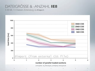 DATEIGRÖSSE & -ANZAHL IE8
5-30 kB, 1-5 Dateien, Einbindung via @import
 