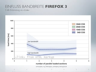EINFLUSS BANDBREITE FIREFOX 3
5 kB, Einbindung via <link>
 