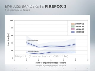 EINFLUSS BANDBREITE FIREFOX 3
5 kB, Einbindung via @import
 