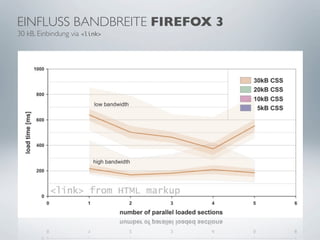 EINFLUSS BANDBREITE FIREFOX 3
30 kB, Einbindung via <link>
 