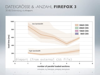 DATEIGRÖSSE & -ANZAHL FIREFOX 3
30 kB, Einbindung via @import
 