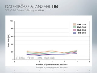 DATEIGRÖSSE & -ANZAHL IE6
5-30 kB, 1-5 Dateien, Einbindung via <link>
 