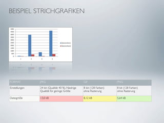 BEISPIEL STRICHGRAFIKEN




FORMAT          JPEG                                GIF                  PNG

Einstellungen   24 bit (Qualität: 40 %), Niedrige   8 bit (128 Farben)   8 bit (128 Farben)
                Qualität für geringe Größe          ohne Rasterung       ohne Rasterung

Dateigröße      13,0 kB                             8,12 kB              5,64 kB
 