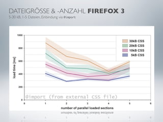 DATEIGRÖSSE & -ANZAHL FIREFOX 3
5-30 kB, 1-5 Dateien, Einbindung via @import
 
