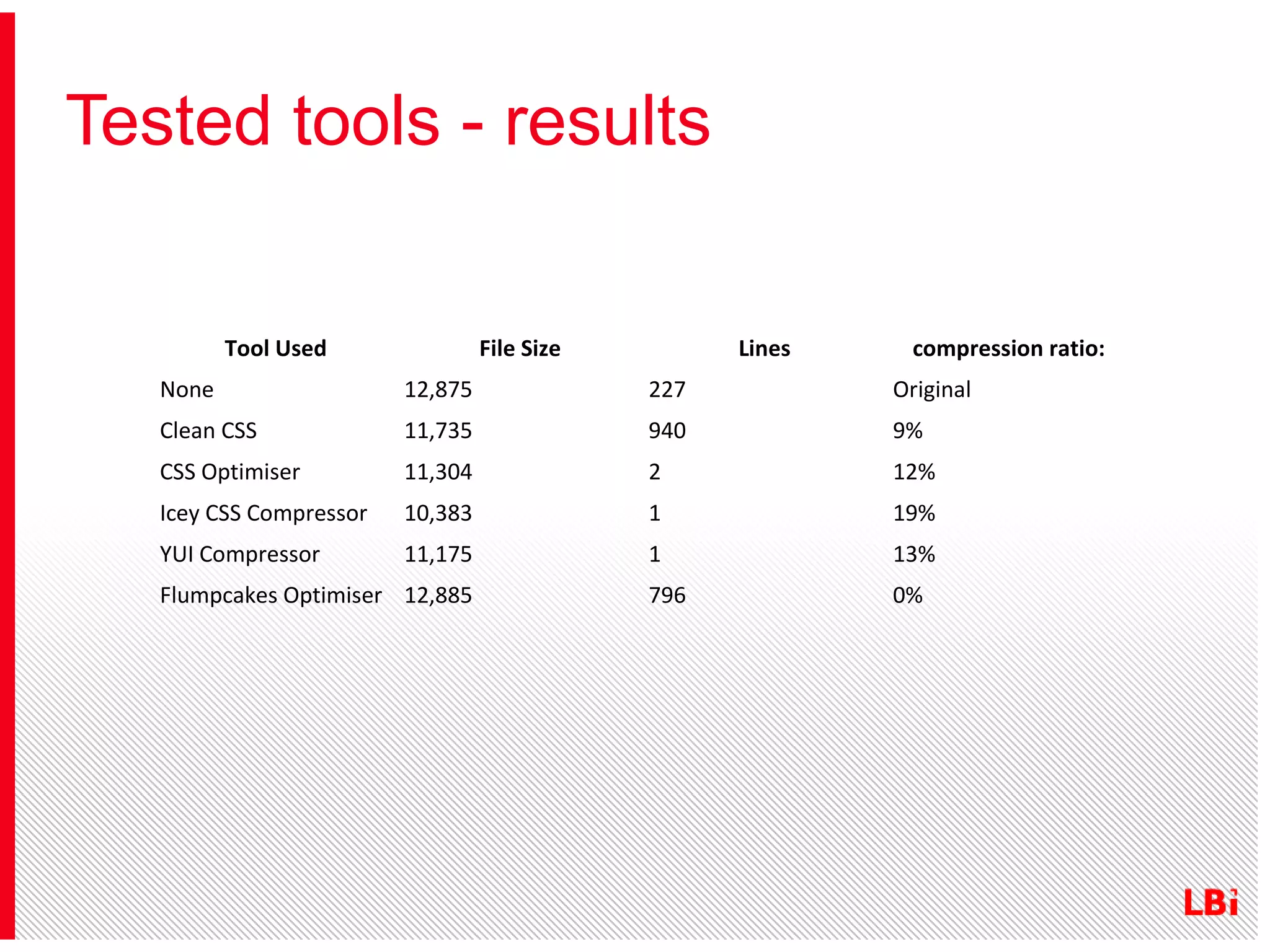 Tested tools - results
Tool Used

File Size

Lines

compression ratio:

None

12,875

227

Original

Clean CSS

11,735

940

9%

CSS Optimiser

11,304

2

12%

Icey CSS Compressor

10,383

1

19%

YUI Compressor

11,175

1

13%

796

0%

Flumpcakes Optimiser 12,885

 