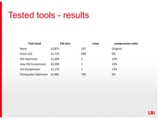 Tested tools - results
Tool Used

File Size

Lines

compression ratio:

None

12,875

227

Original

Clean CSS

11,735

940

9%

CSS Optimiser

11,304

2

12%

Icey CSS Compressor

10,383

1

19%

YUI Compressor

11,175

1

13%

796

0%

Flumpcakes Optimiser 12,885

 