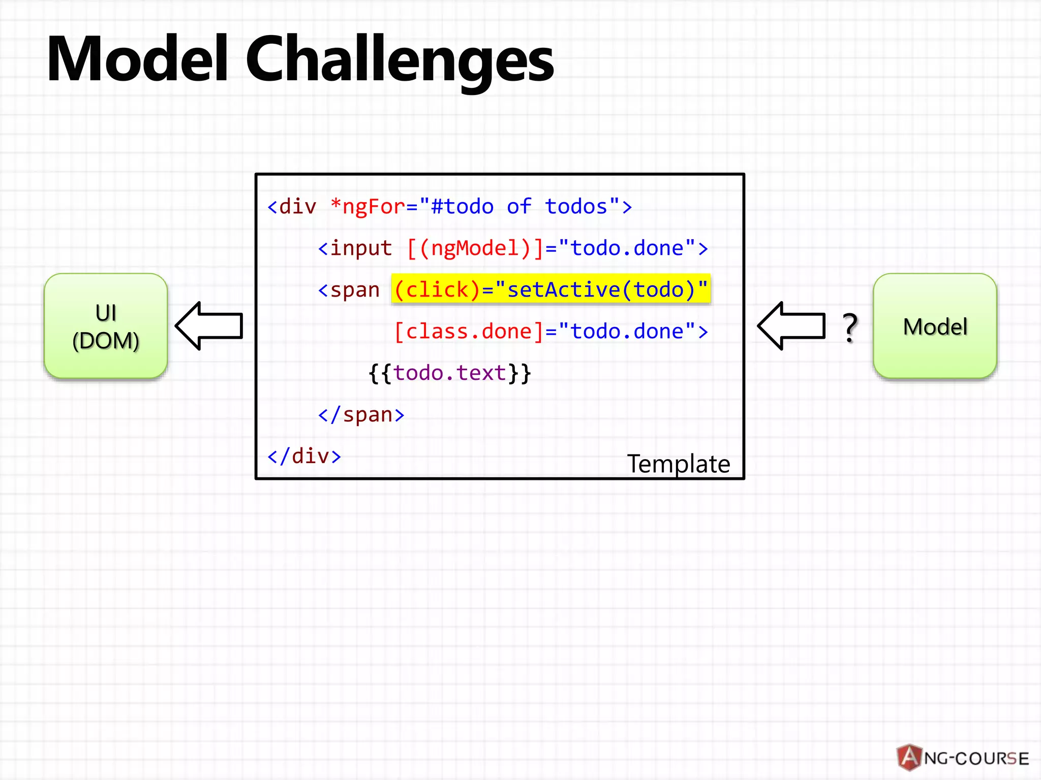 UI (DOM) Model <div *ngFor="#todo of todos"> <input [(ngModel)]="todo.done"> <span (click)="setActive(todo)" [class.done]="todo.done"> {{todo.text}} </span> </div> 