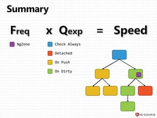 Performance Optimization In Angular 2