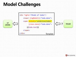 UI
(DOM)
Model
<div *ngFor="#todo of todos">
<input [(ngModel)]="todo.done">
<span (click)="setActive(todo)"
[class.done]="todo.done">
{{todo.text}}
</span>
</div>
 