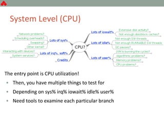 System Level (CPU)
The entry point is CPU utilization!
• Then, you have multiple things to test for
• Depending on sys% irq% iowait% idle% user%
• Need tools to examine each particular branch
 