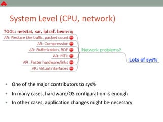 System Level (CPU, network)
• One of the major contributors to sys%
• In many cases, hardware/OS configuration is enough
• In other cases, application changes might be necessary
 
