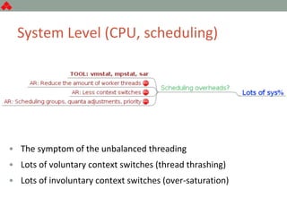 System Level (CPU, scheduling)
• The symptom of the unbalanced threading
• Lots of voluntary context switches (thread thrashing)
• Lots of involuntary context switches (over-saturation)
 