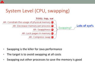System Level (CPU, swapping)
• Swapping is the killer for Java performance
• The target is to avoid swapping at all costs
• Swapping out other processes to save the memory is good
 