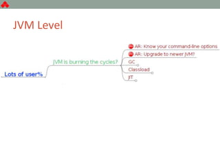 JVM Level
 