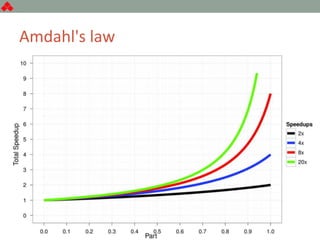 Amdahl's law
 