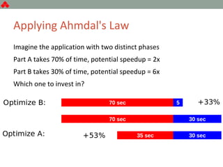 Applying Ahmdal's Law
Imagine the application with two distinct phases
Part A takes 70% of time, potential speedup = 2x
Part B takes 30% of time, potential speedup = 6x
Which one to invest in?
 